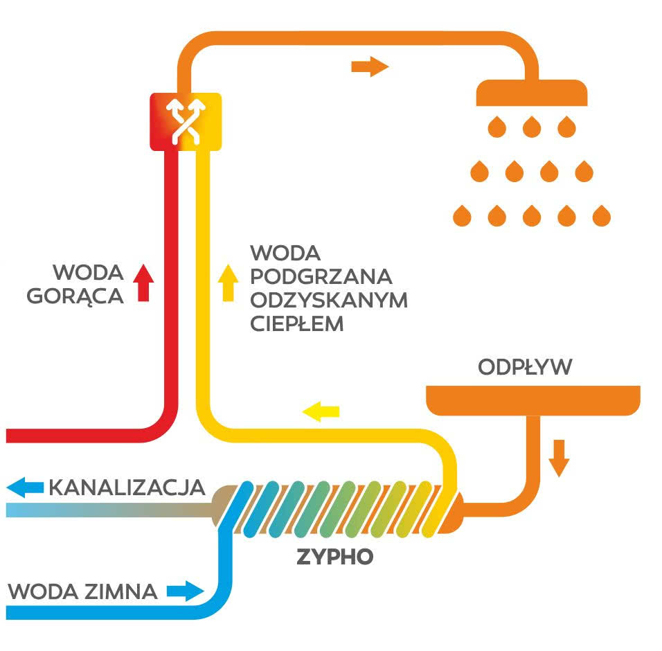 Schemat działania instalacji wyposażonej w rekuperator wody ZYPHO Schemat działania instalacji wyposażonej w rekuperator wody ZYPHO